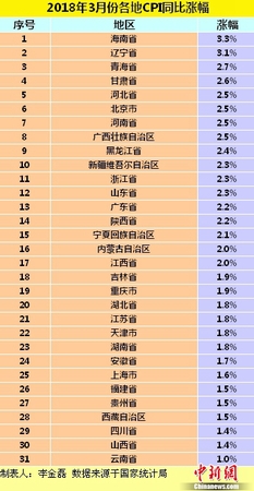 各地3月份CPI同比漲幅。