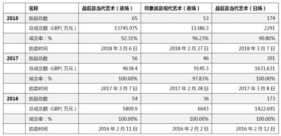 佳士得近三年春拍部分場次信息