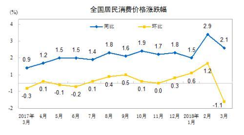 CPI同比漲幅走勢(shì)圖。來(lái)自國(guó)家統(tǒng)計(jì)局