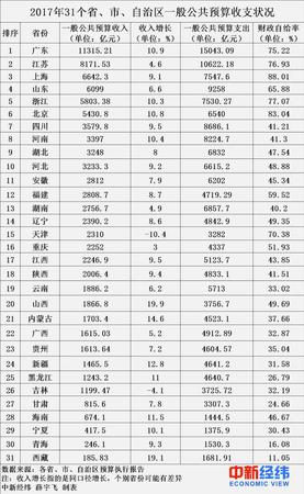 全國31省份2017年財力比拼:粵蘇滬高居前三甲