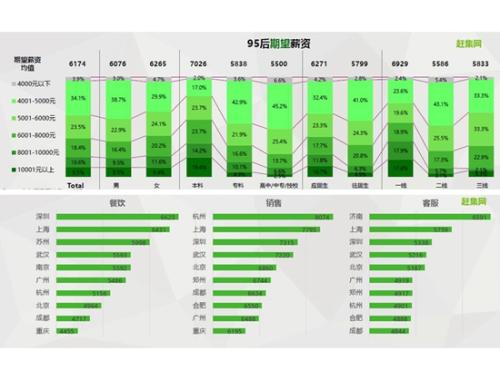 95后應(yīng)屆畢業(yè)生期待薪酬。圖片來源：文中報(bào)告