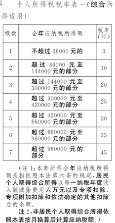 個(gè)稅稅率表。