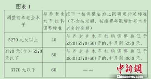 北京有關掛鉤調整的方案?！《叛?攝