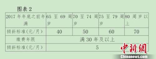 北京對高齡退休人員進行傾斜調整。杜燕 攝