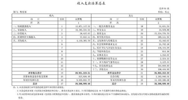 教育部2017年決算報(bào)告公布:高等教育支出超1079億