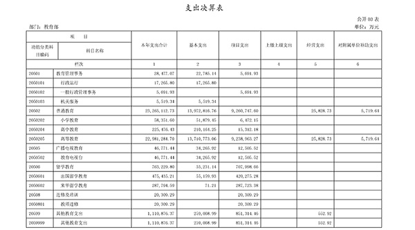 教育部2017年決算報(bào)告公布:高等教育支出超1079億