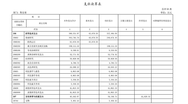 教育部2017年決算報(bào)告公布:高等教育支出超1079億