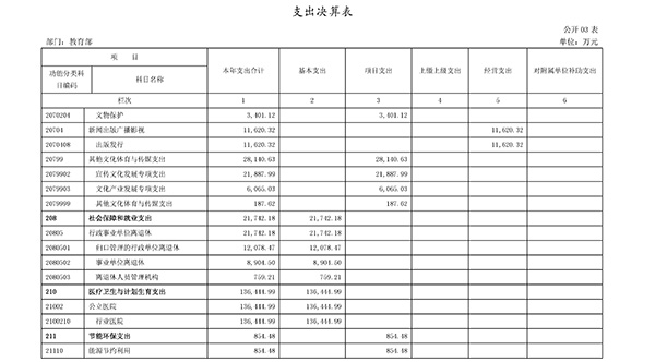 教育部2017年決算報(bào)告公布:高等教育支出超1079億