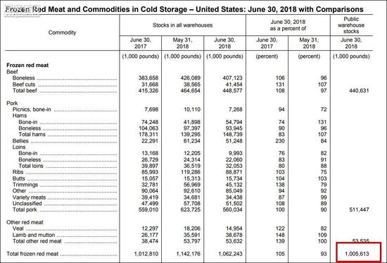 受關(guān)稅影響出口受挫 20億斤肉在美國倉庫堆積如山