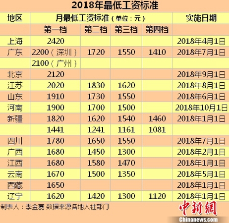 2018年最低工資標(biāo)準(zhǔn)。<a target='_blank' href='http://www.chinanews.com/' >中新網(wǎng)</a>記者 李金磊 制圖