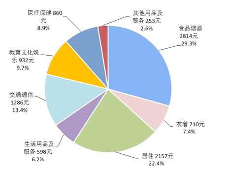 2018年上半年居民人均消費支出及構(gòu)成。來自國家統(tǒng)計局