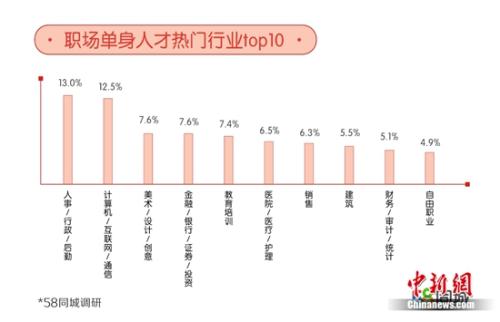 職場單身熱門行業(yè)。圖片來源：文中報告。