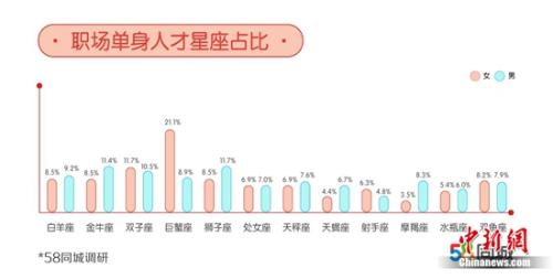 職場單身人士星座占比。