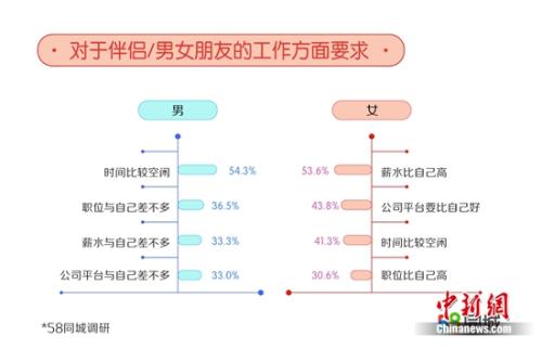 職場單身人士對另一半的要求。圖片來源：文中報告。