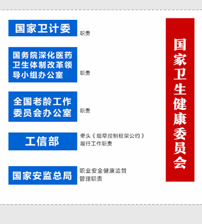 重磅！國家衛(wèi)健委“三定”方案出爐 計劃生育司全部撤銷