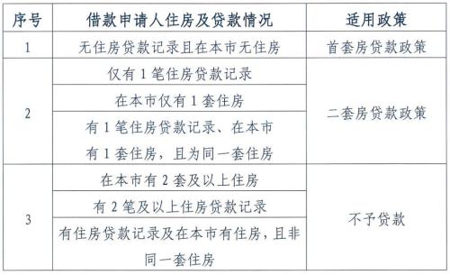 圖片來(lái)源：北京住房公積金管理中心發(fā)布的《關(guān)于調(diào)整住房公積金個(gè)人住房貸款政策的通知》截圖。