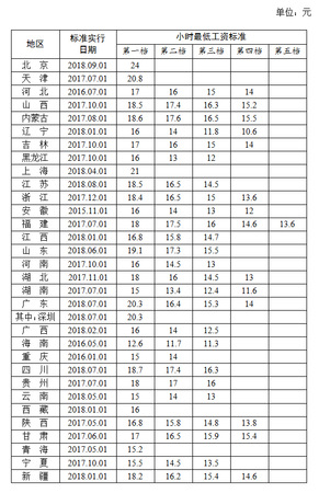 全國各地區(qū)小時最低工資標準情況(截至2018年9月)，來源人社部官網(wǎng)