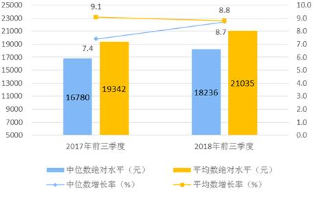 2018年前三季度居民人均可支配收入平均數(shù)與中位數(shù)。來自國家統(tǒng)計局