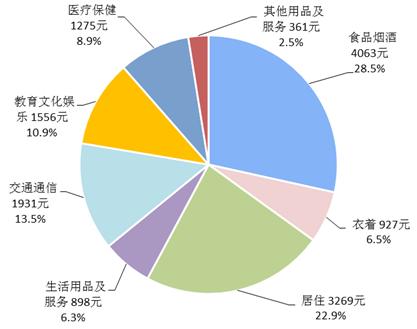 2018年前三季度居民人均消費支出及構成。來自國家統(tǒng)計局