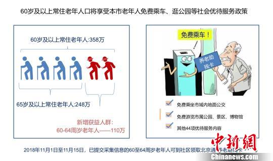 北京養(yǎng)老服務(wù)新政：明年起60歲及以上老人免費乘車