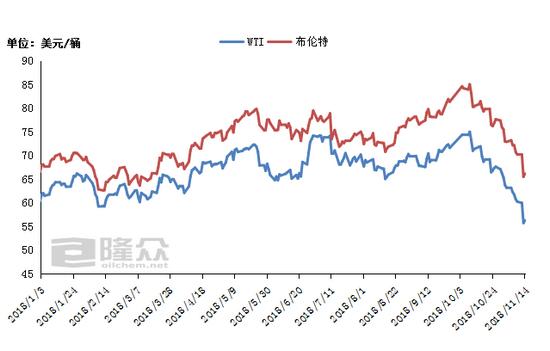 國(guó)際原油期貨價(jià)格走勢(shì)圖。