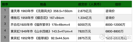 中國(guó)嘉德2018年秋拍大觀之夜近現(xiàn)代書畫專場(chǎng)成交TOP5（制圖：雅昌藝術(shù)網(wǎng)）