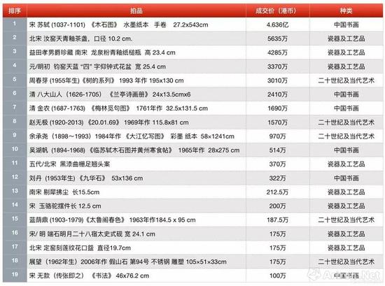 佳士得香港2018年秋拍