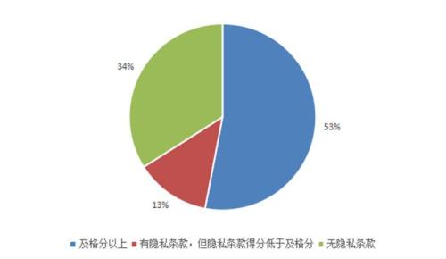 47款A(yù)pp隱私條款內(nèi)容不達(dá)標(biāo)，其中34款A(yù)pp沒有隱私條款。來源：中國消費(fèi)者協(xié)會