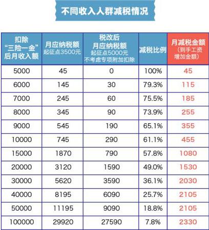 不同收入人群減稅情況。張艦元 制圖