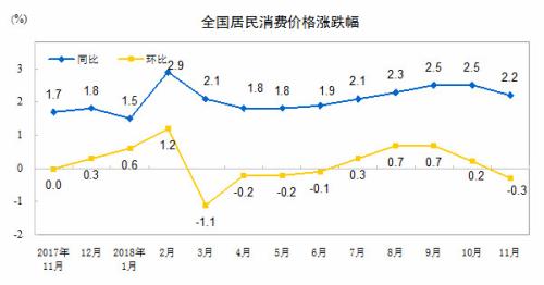 CPI同比、環(huán)比漲幅走勢(shì)圖。 來(lái)自國(guó)家統(tǒng)計(jì)局