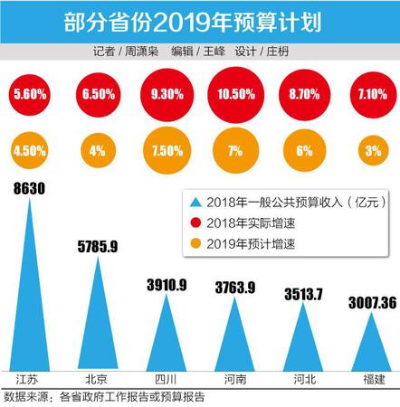 多地下調(diào)2019年財(cái)政收入增長(zhǎng)目標(biāo)：要過(guò)緊日子