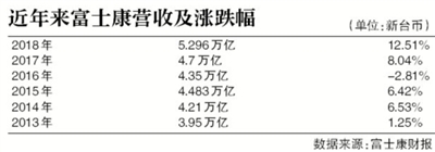 蘋果“頹勢(shì)”下的富士康