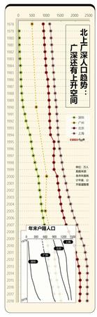 規(guī)劃人口增長空間不足1000萬 北上廣深你還要來嗎?