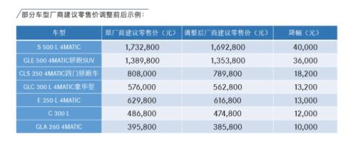 奔馳下調(diào)建議零售價(jià)情況。