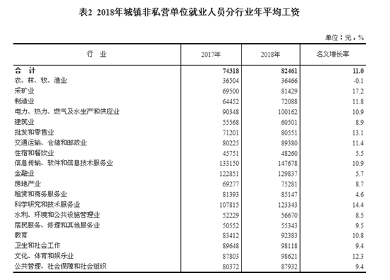 2018年城鎮(zhèn)非私營單位就業(yè)人員分行業(yè)年平均工資。來自國家統(tǒng)計(jì)局