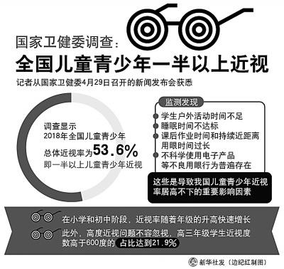 大學(xué)生近視率高達(dá)90%是什么原因?qū)е聠栴}如此嚴(yán)重？