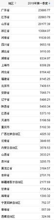 31省份2019年一季度GDP。來自國家統(tǒng)計局