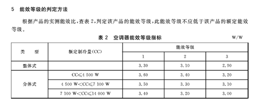 《房間空氣調(diào)節(jié)器能效限定值及能效等級(jí)》國(guó)家標(biāo)準(zhǔn)。圖片來(lái)源：國(guó)家標(biāo)準(zhǔn)化管理委員會(huì)官網(wǎng)截圖