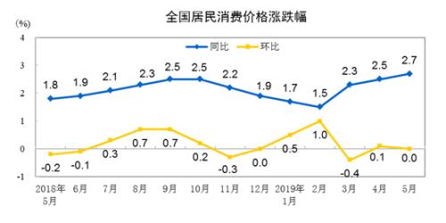 CPI走勢圖。來自國家統(tǒng)計(jì)局