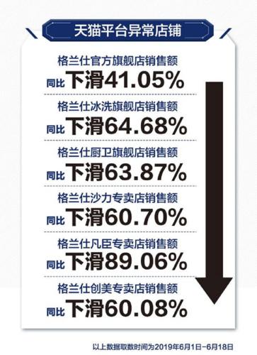 格蘭仕公布的天貓旗艦店流量下滑數(shù)據(jù)。