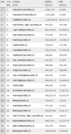 2019年《財富》中國500強排行榜，中石化、中石油和中國建筑位居前三。