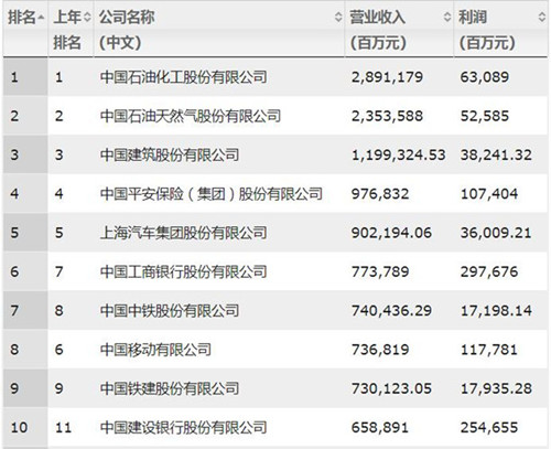 騰訊、阿里等10家公司最賺錢。