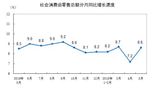 消費增速走勢圖。來自國家統(tǒng)計局。