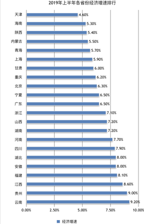 22省經(jīng)濟(jì)半年報：廣東總量首破5萬億 天津增速回暖