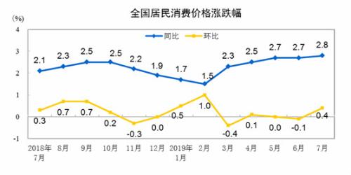 CPI走勢(shì)圖。來自國(guó)家統(tǒng)計(jì)局



