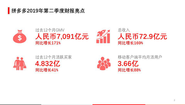 ▲拼多多2019年Q2財報顯示，平臺各項核心數(shù)據(jù)保持強勁增長。