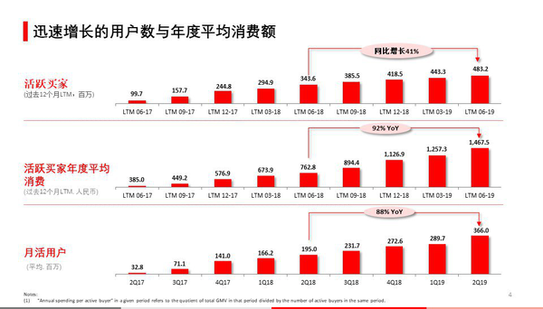 ▲截至2019年6月底，拼多多平臺年活躍買家數(shù)達4.832億，同比增長41%；移動客戶端平均月活用戶達3.66億，同比增長88%；數(shù)據(jù)顯示拼多多成618獲客王，進入新的用戶爆發(fā)周期開始。