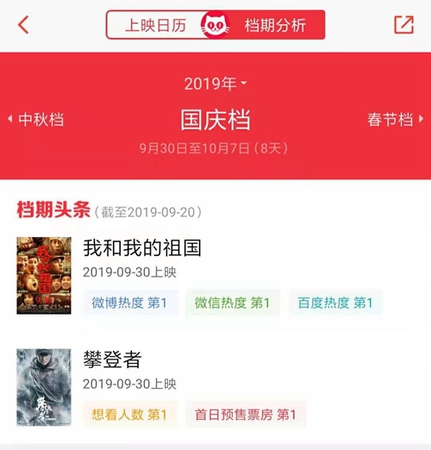 國(guó)慶檔電影的熱度排行，數(shù)據(jù)來(lái)源：貓眼專(zhuān)業(yè)版