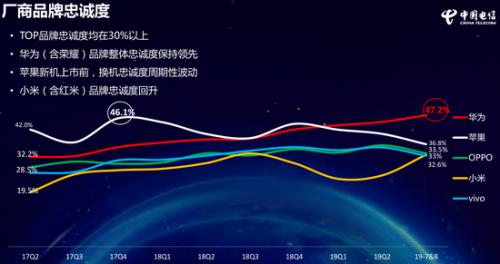 圖自《中國電信2019年終端洞察報(bào)告》。