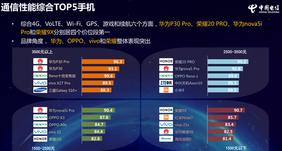 圖自《中國電信2019年終端洞察報(bào)告》。